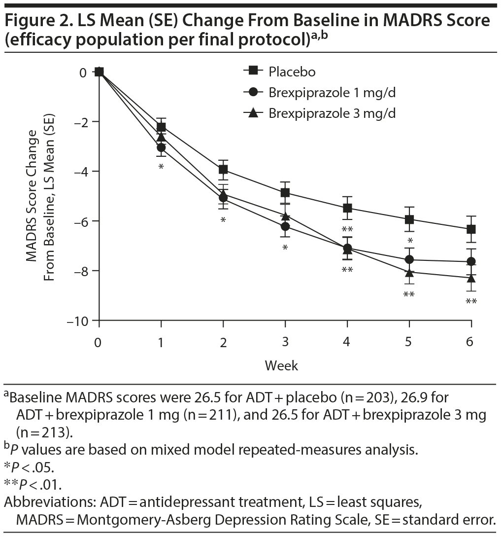 Brexpiprazole for schizophrenia and as adjunct for major depressive  disorder