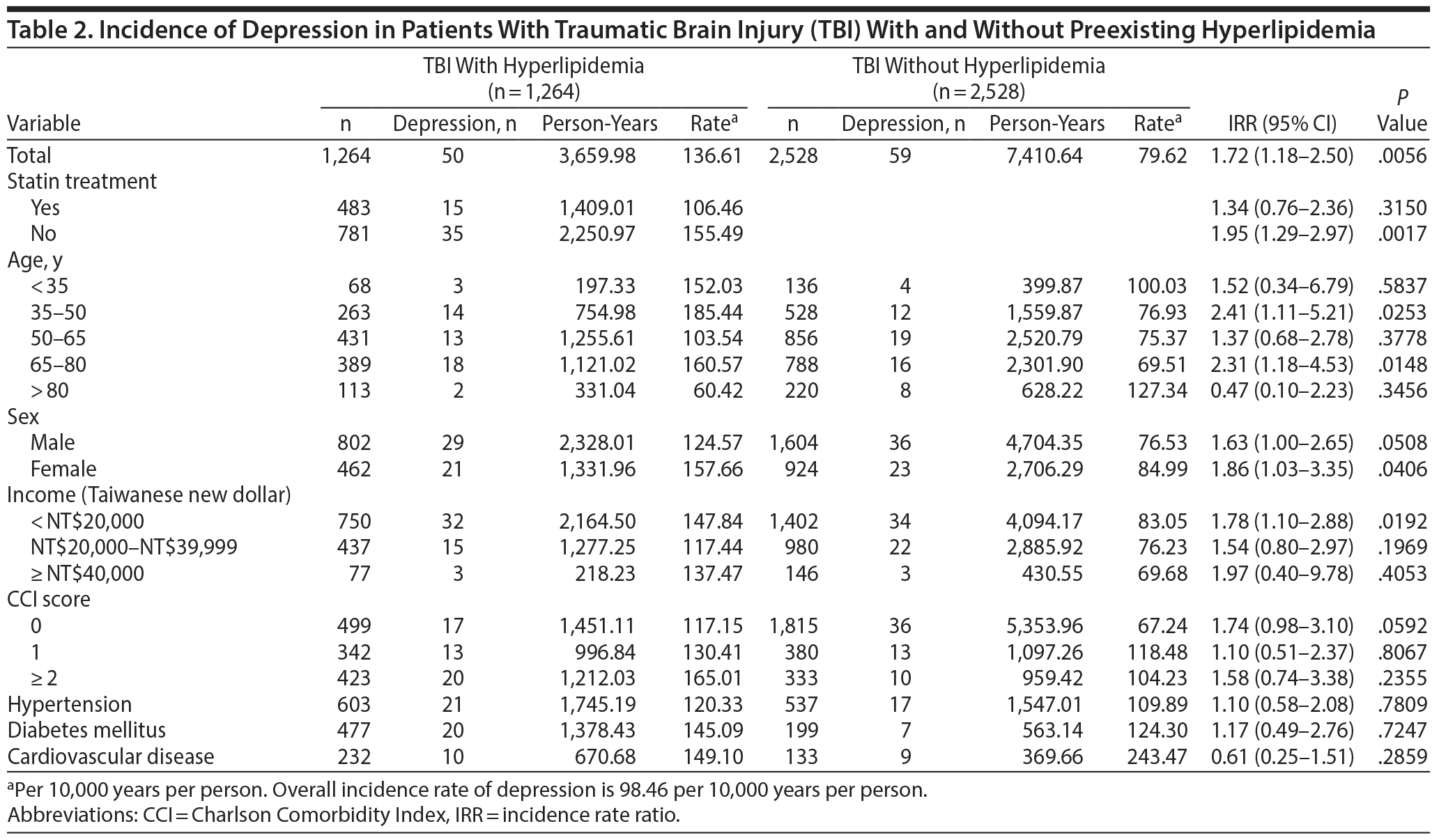 Table 2