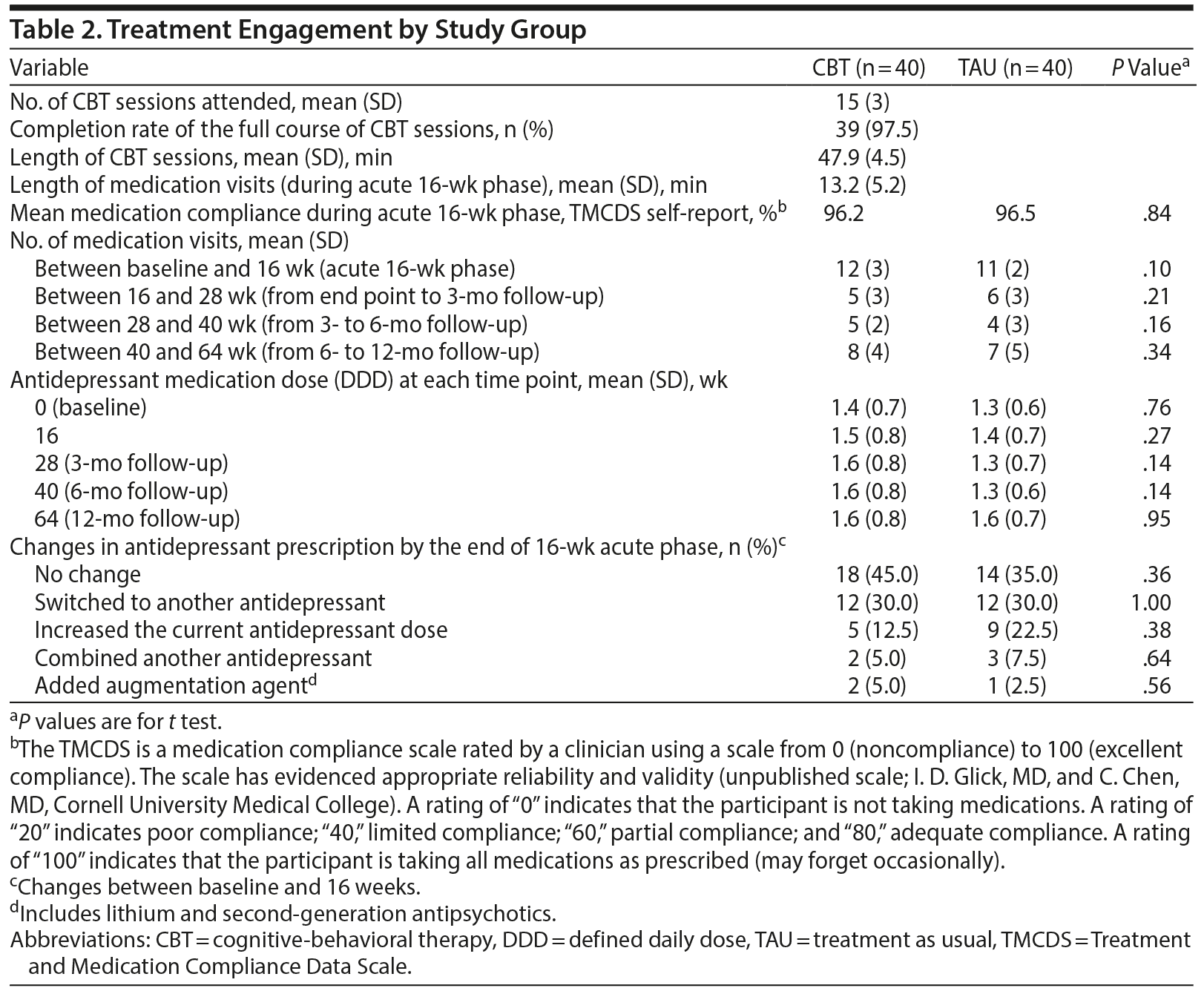 Table 2