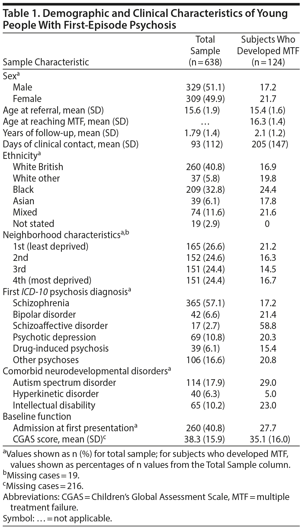 Table 1