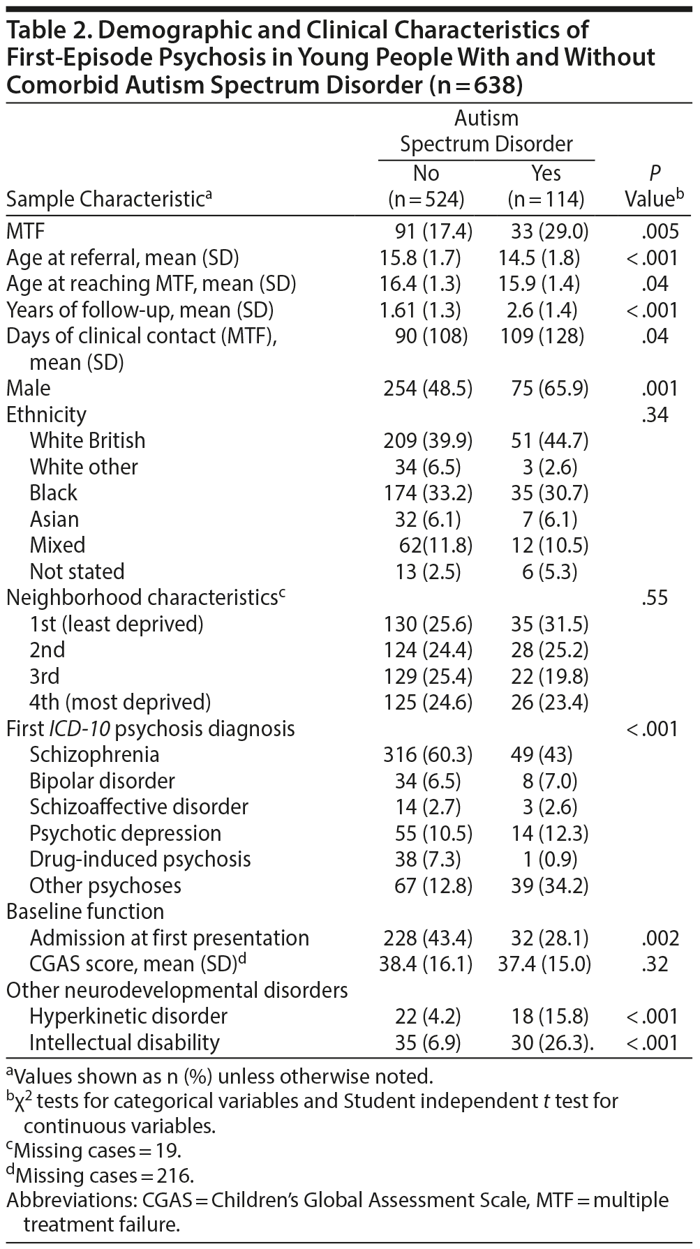 Table 2