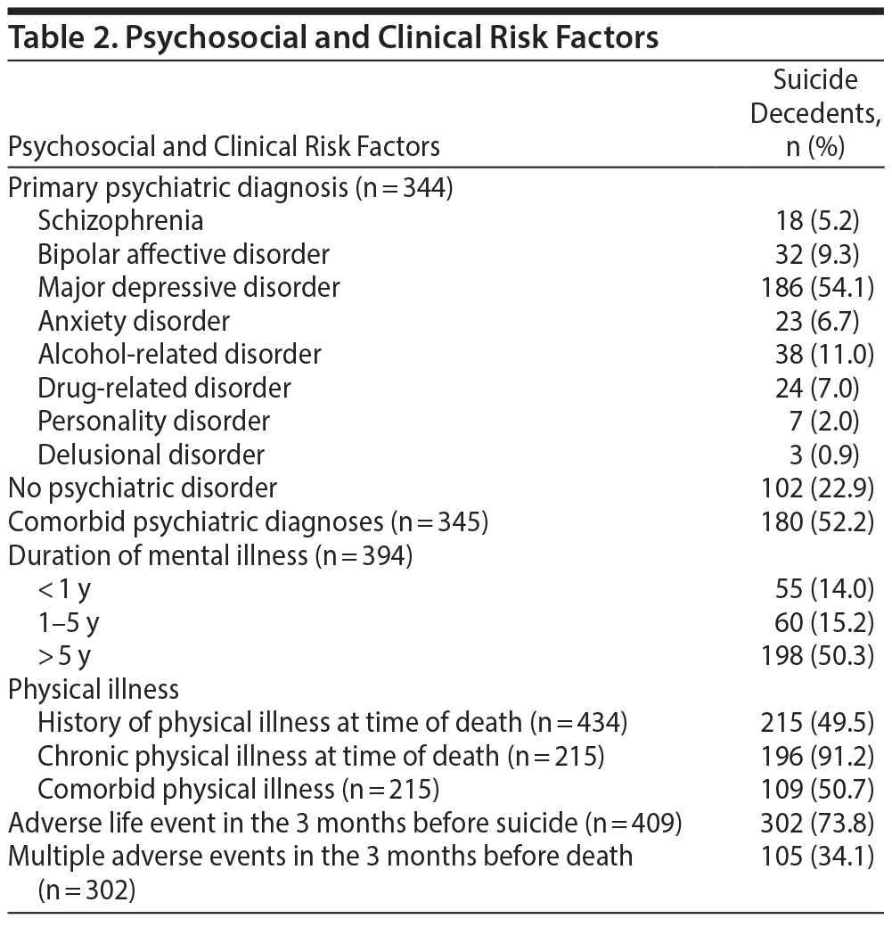 Table 2