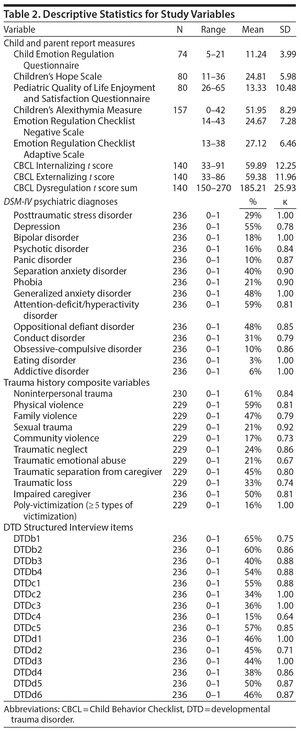 Table 2