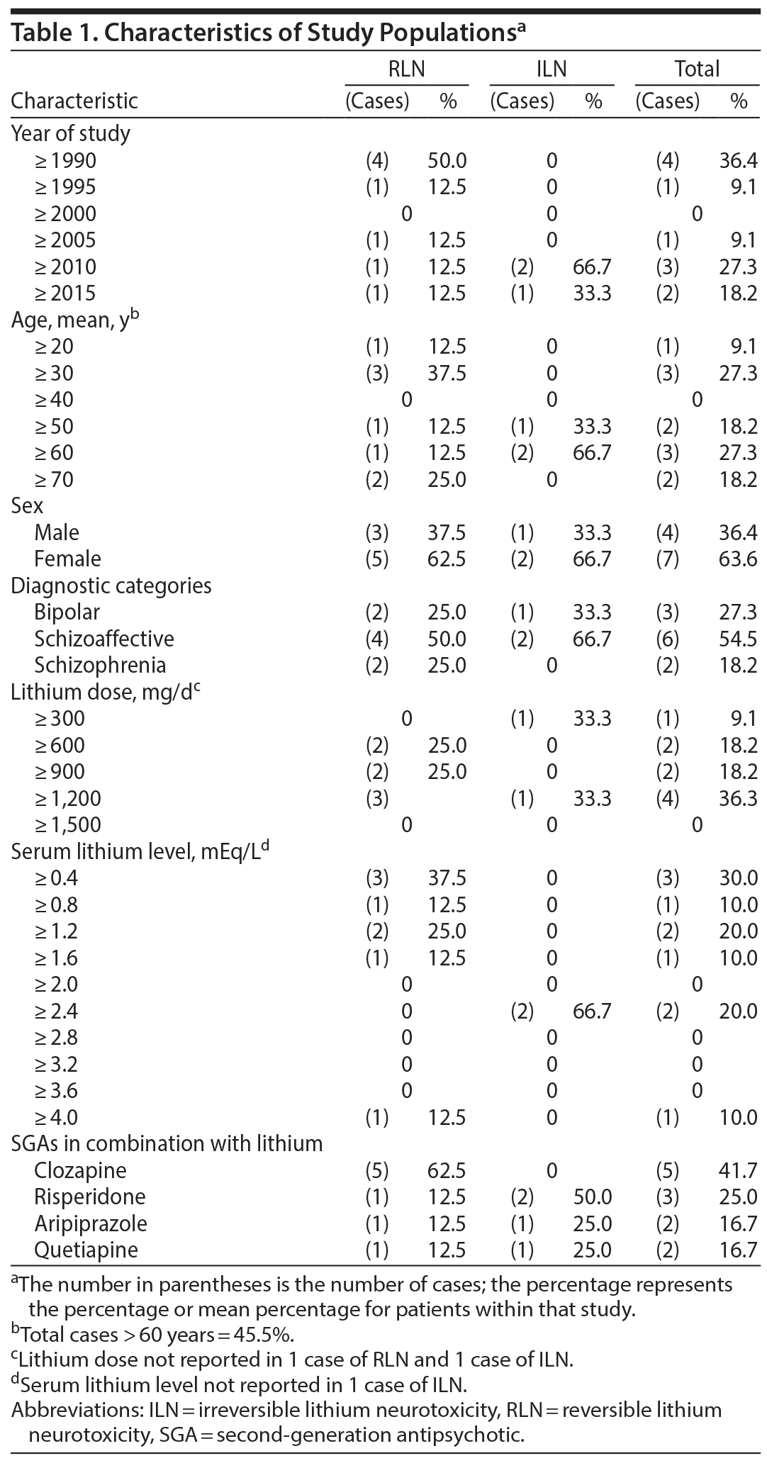 Table 1