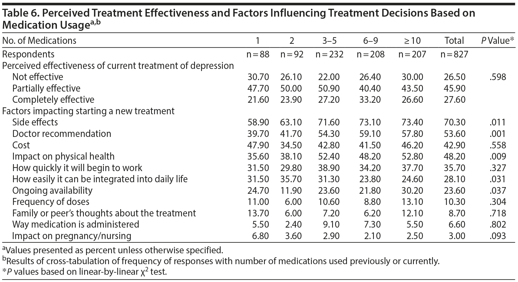 Table 6