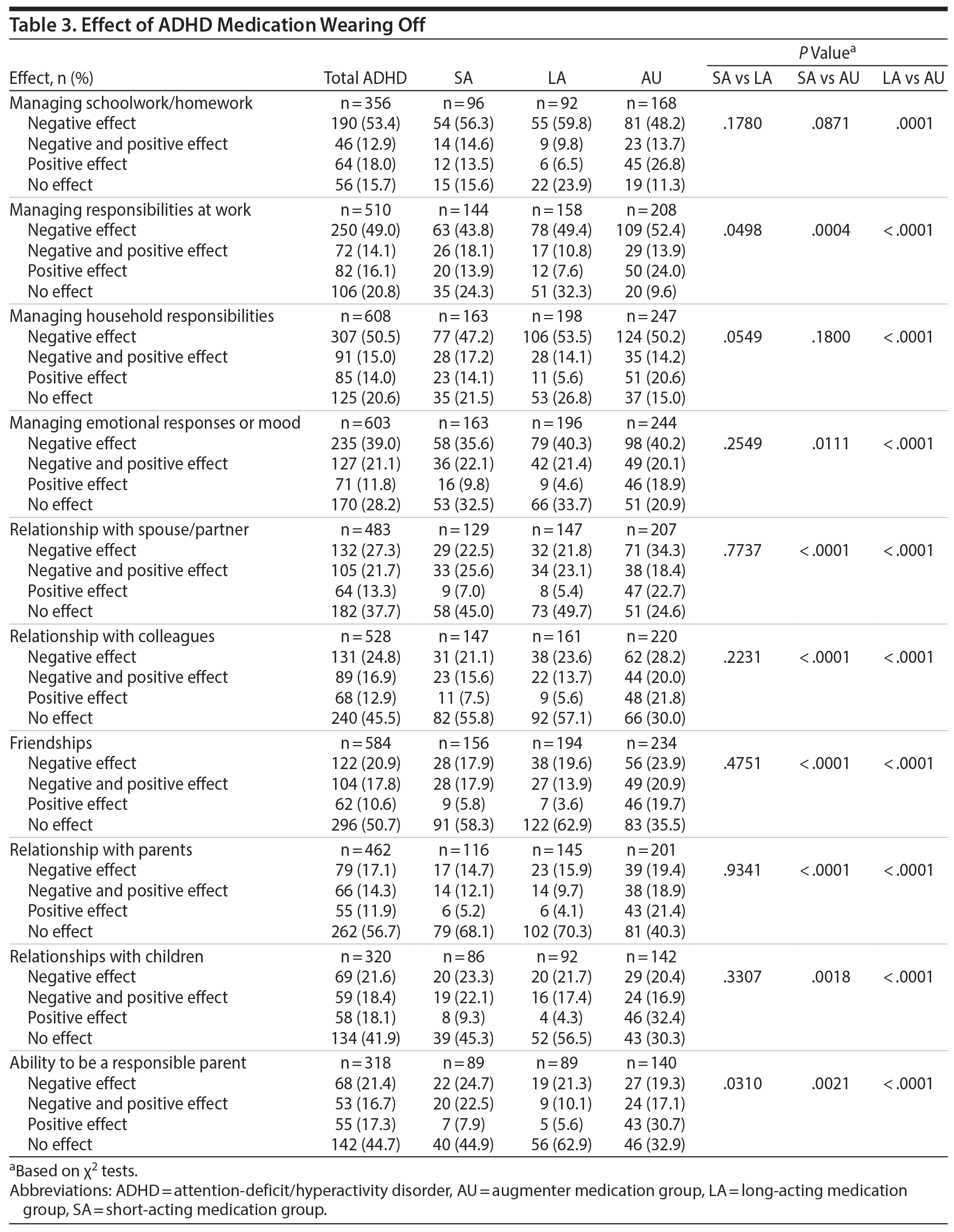 Table 3