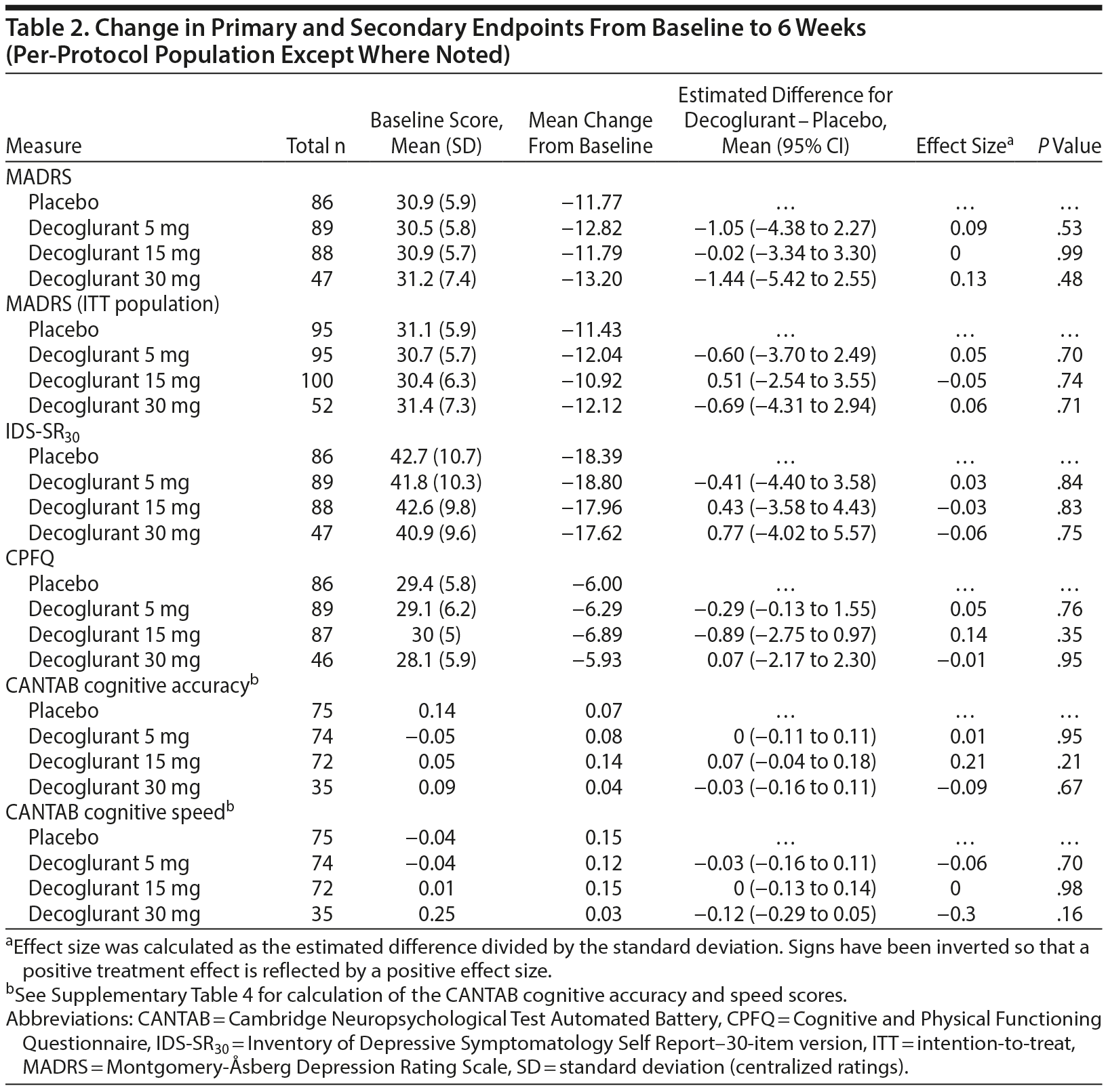 Table 2