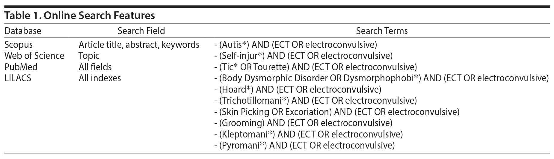 A Systematic Review of the Utility of Electroconvulsive Therapy in Broadly Defined Obsessive-Compulsive-Related Disorders Psychiatrist