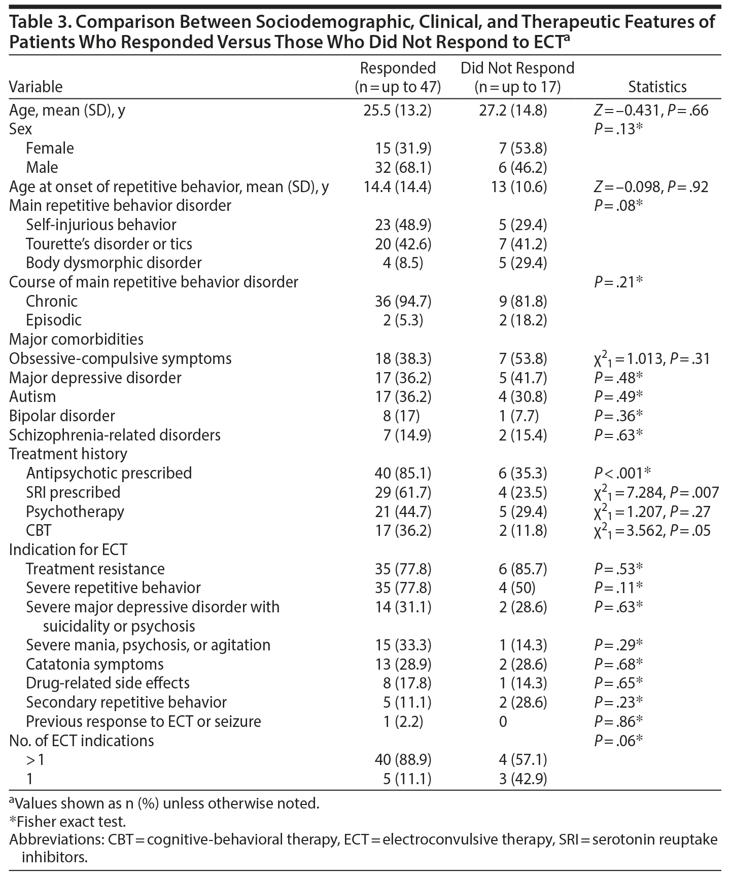 A Systematic Review of the Utility of Electroconvulsive Therapy in Broadly Defined Obsessive-Compulsive-Related Disorders Psychiatrist image