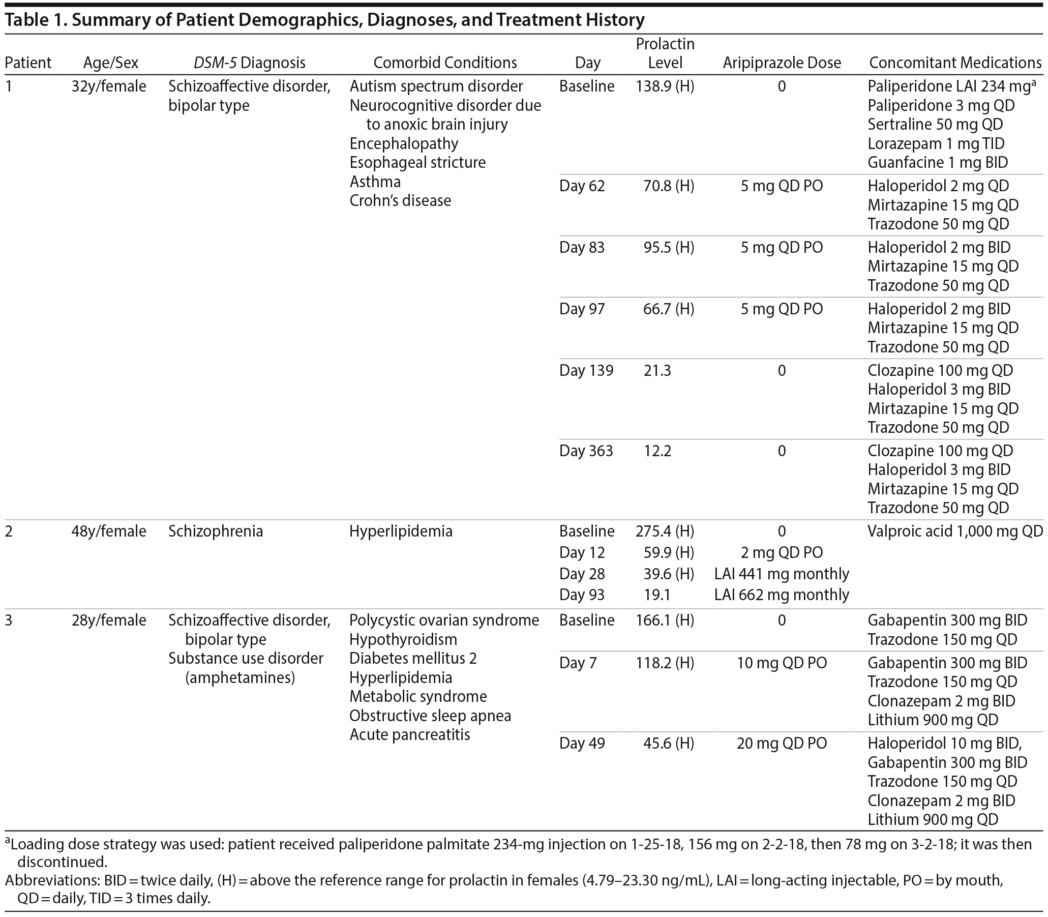 Table 1