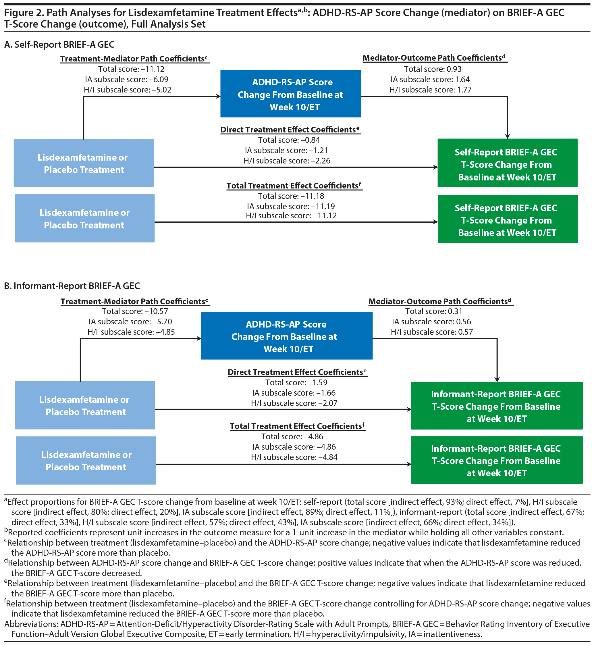 plakat Ballade scene Relationships Between Executive Function Improvement and ADHD Symptom  Improvement With Lisdexamfetamine Dimesylate in Adults With ADHD and  Executive Function Deficits: A Post Hoc Analysis | Psychiatrist.com