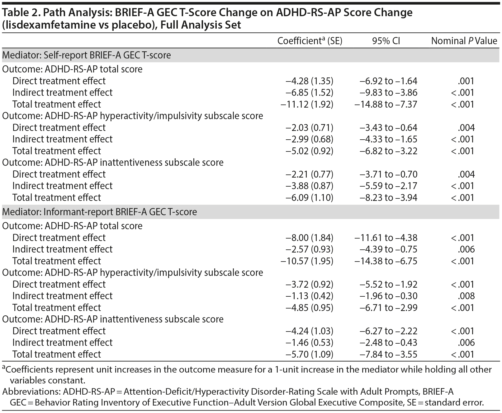 Table 2