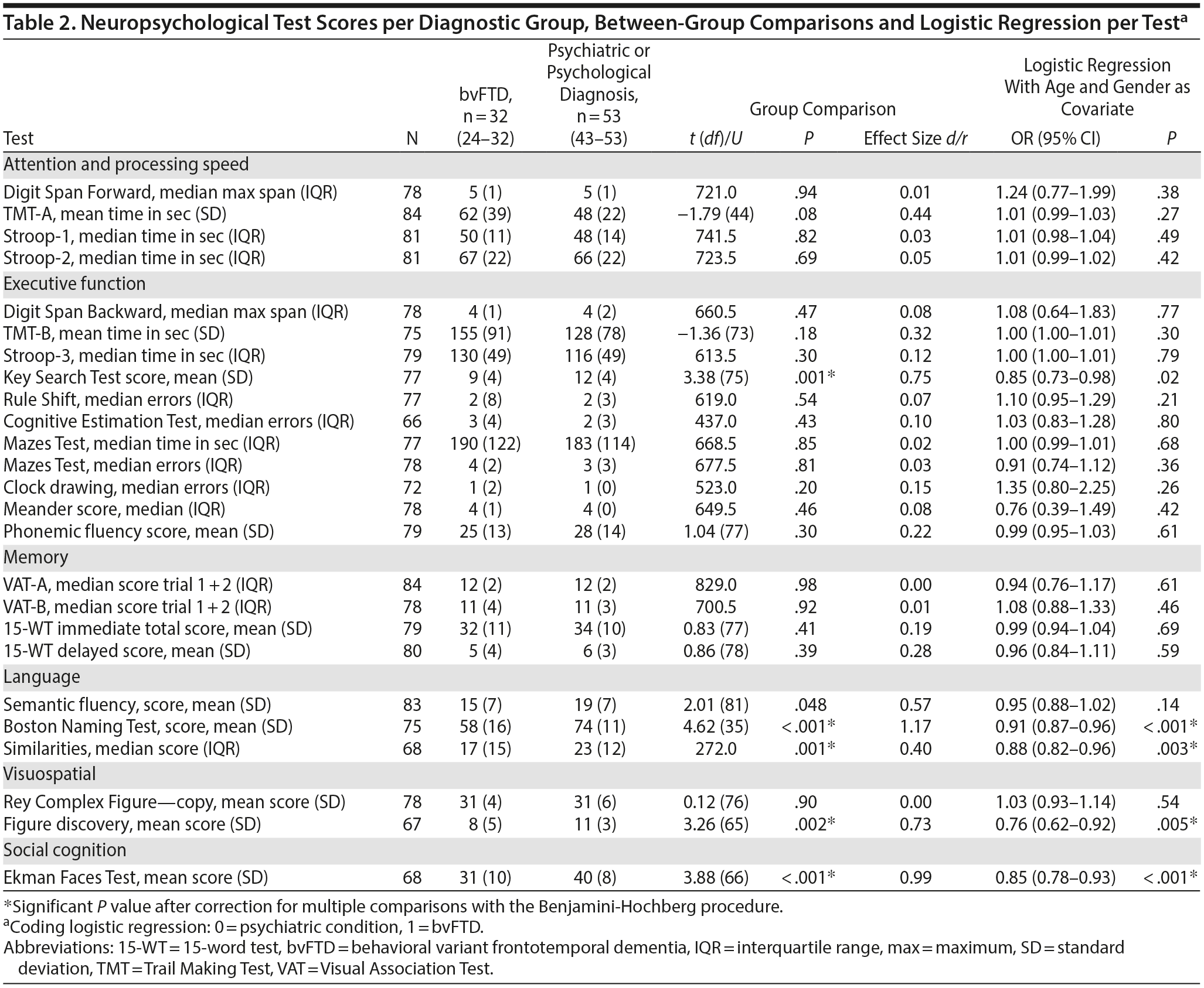 Table 2