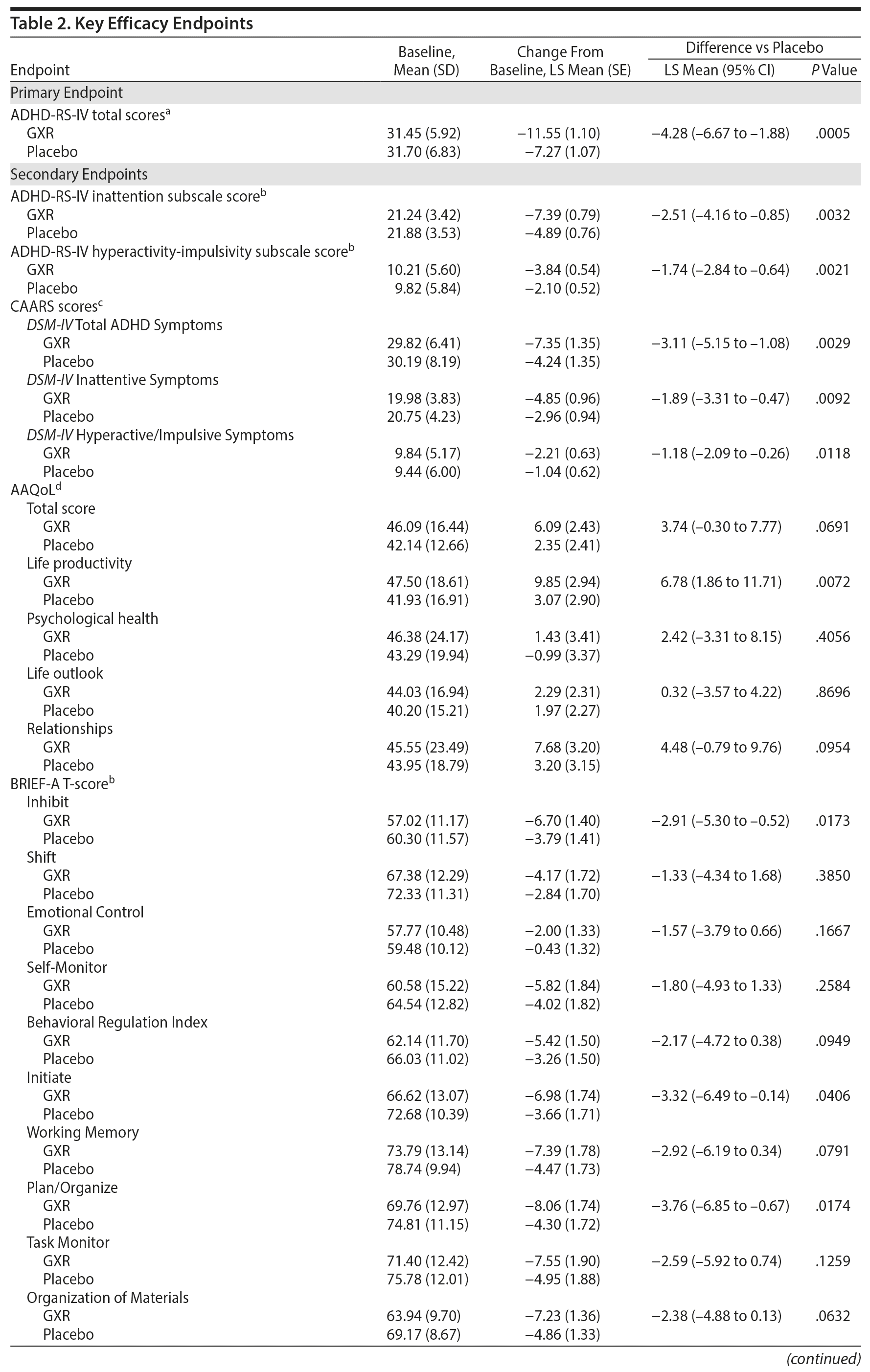 Table 2