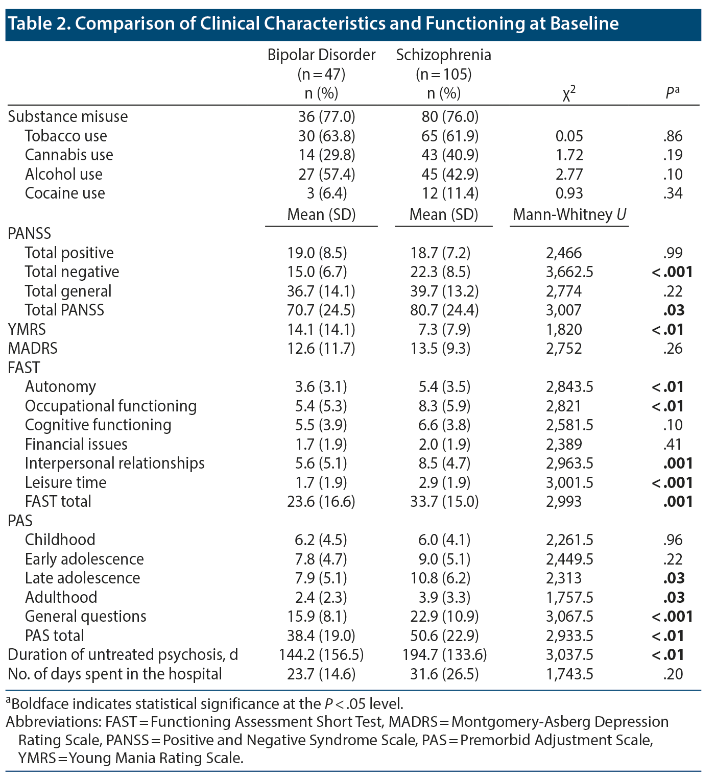 Table 2