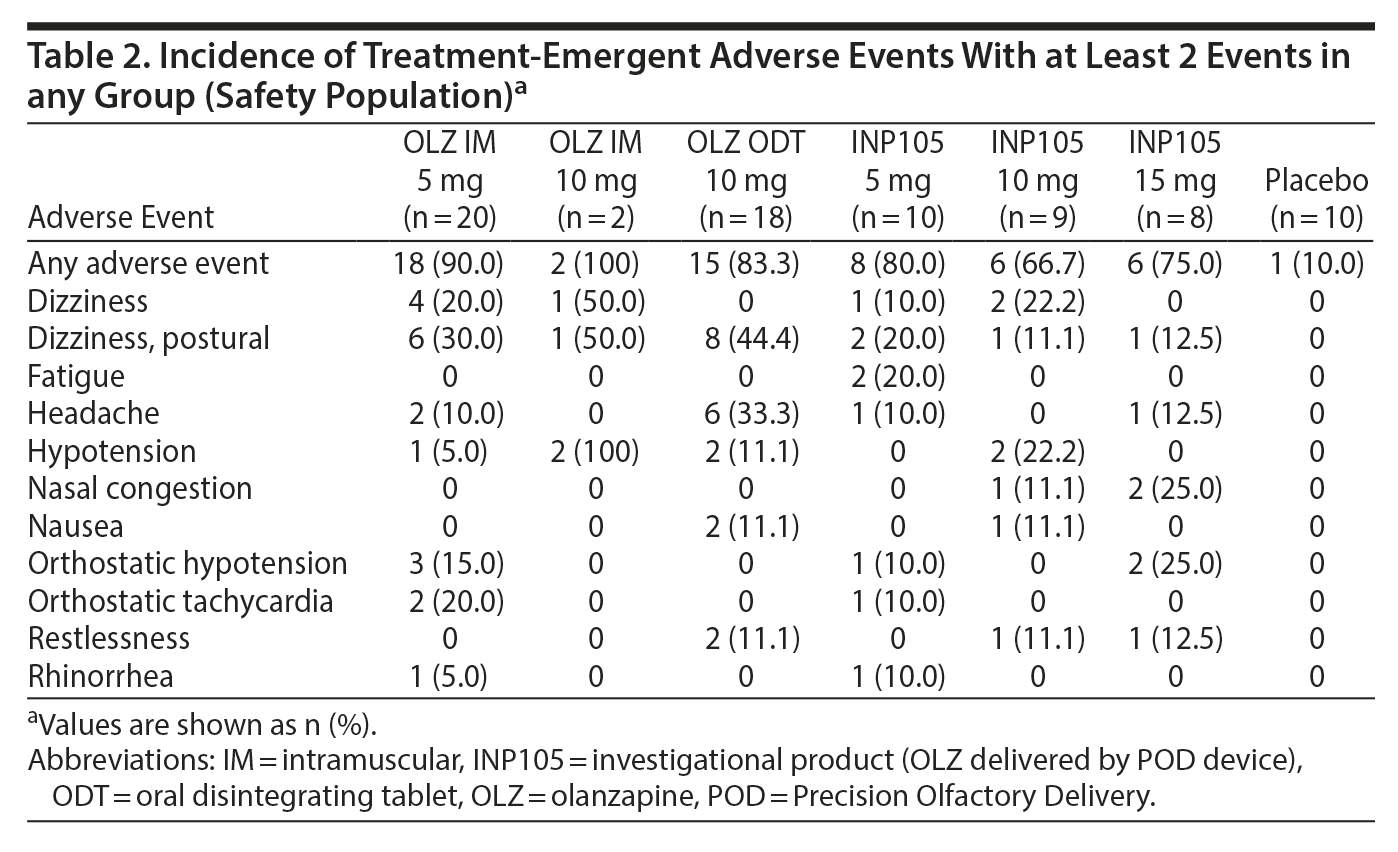 Table 2