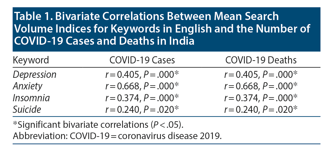 Association Between The Covid 19 Outbreak And Mental Health In India A Google Trends Study Psychiatrist Com