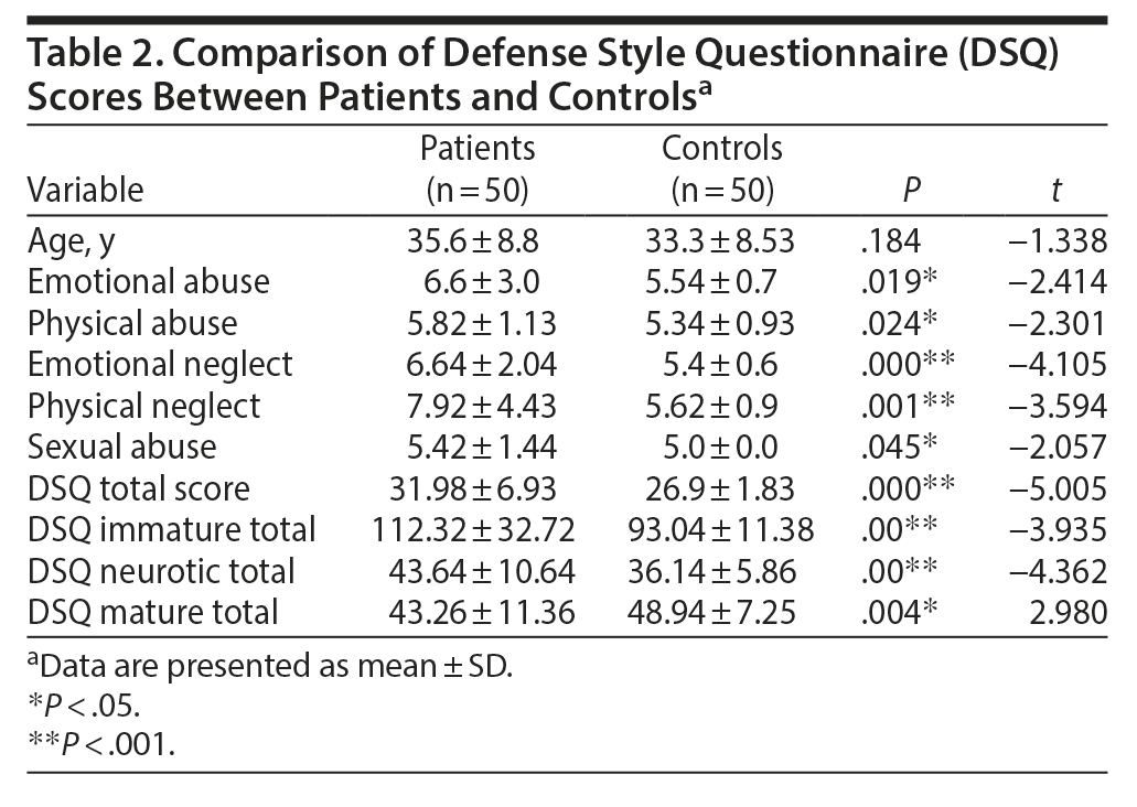 Table 2