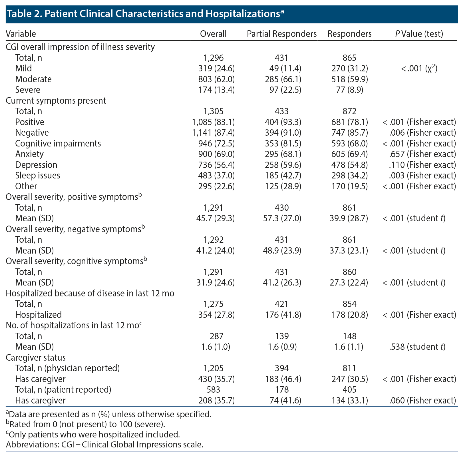 Table 2