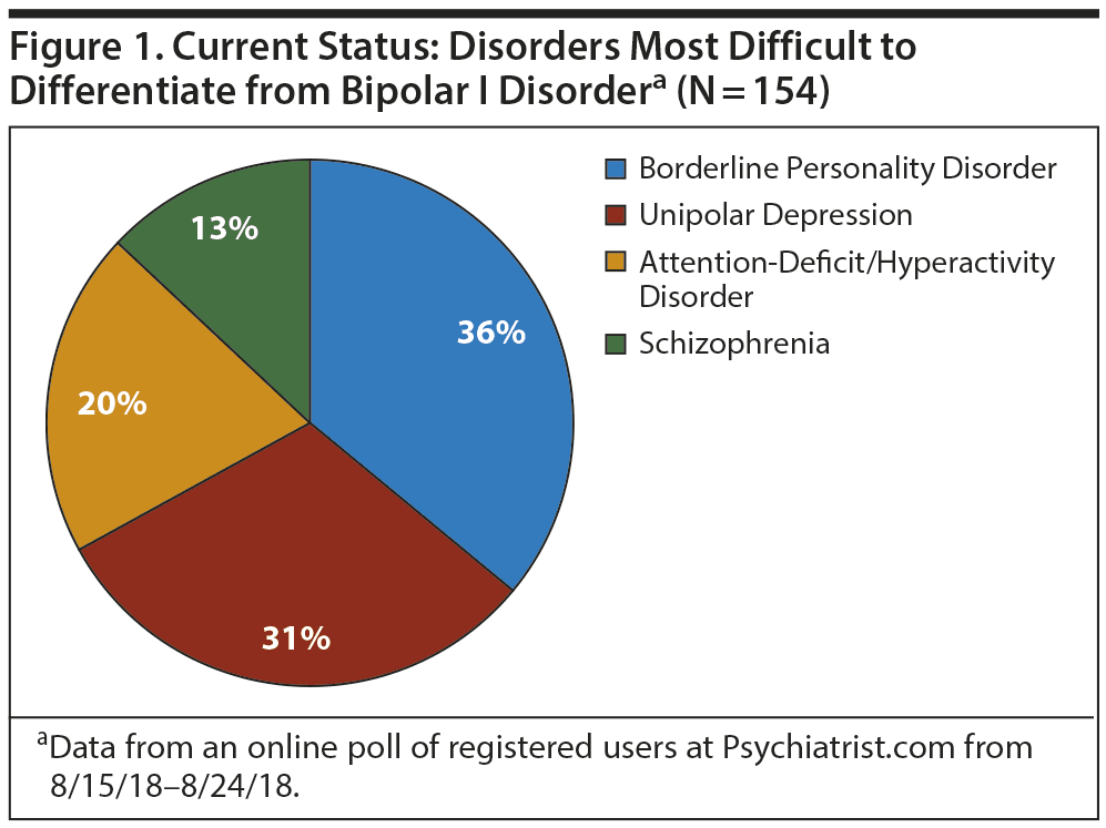 BPD vs. Bipolar: Differences in Episodes and Treatment