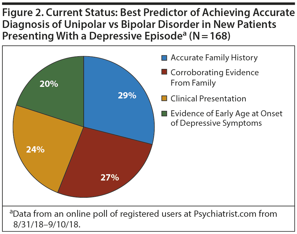 bipolar disorder charts