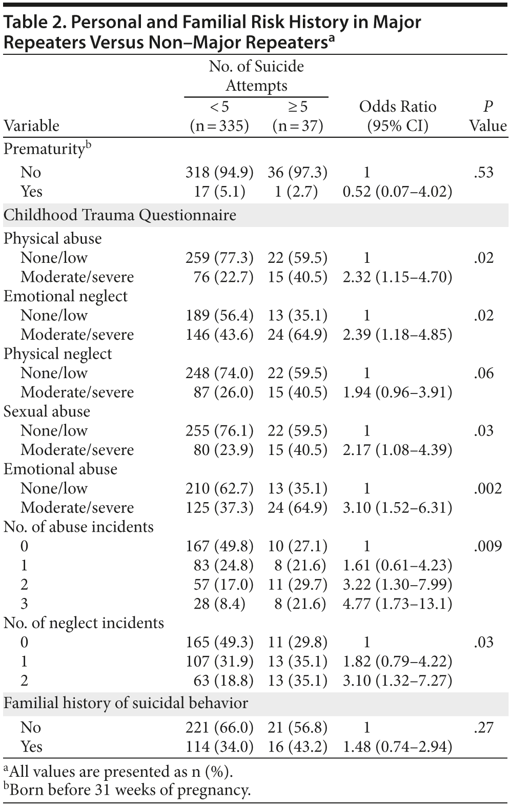 Table 2