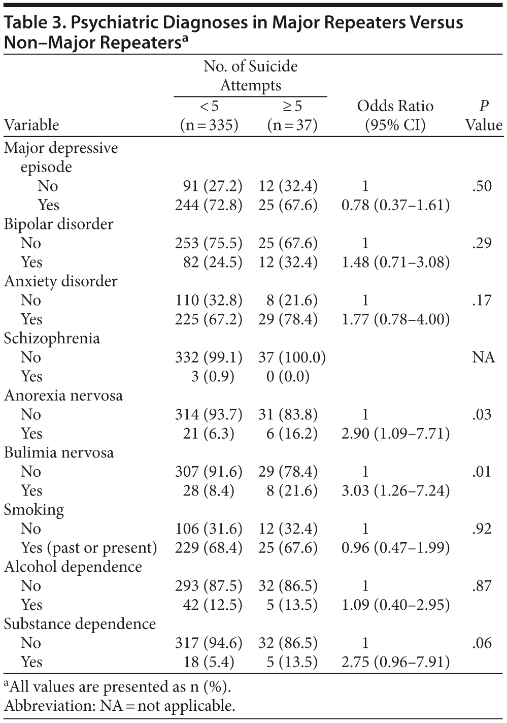 Table 3