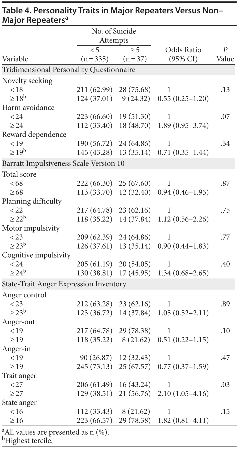 Table 4