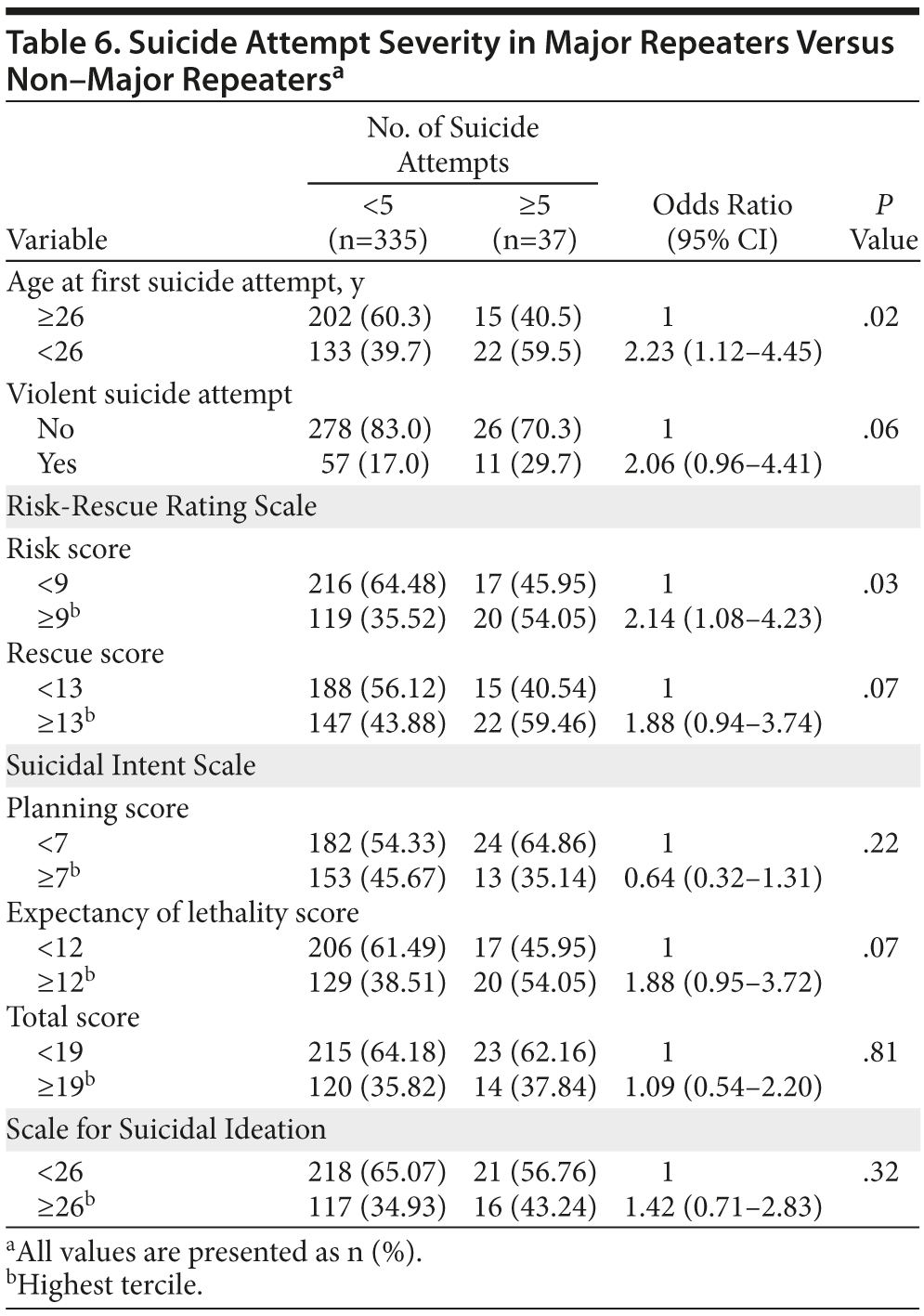 Table 6