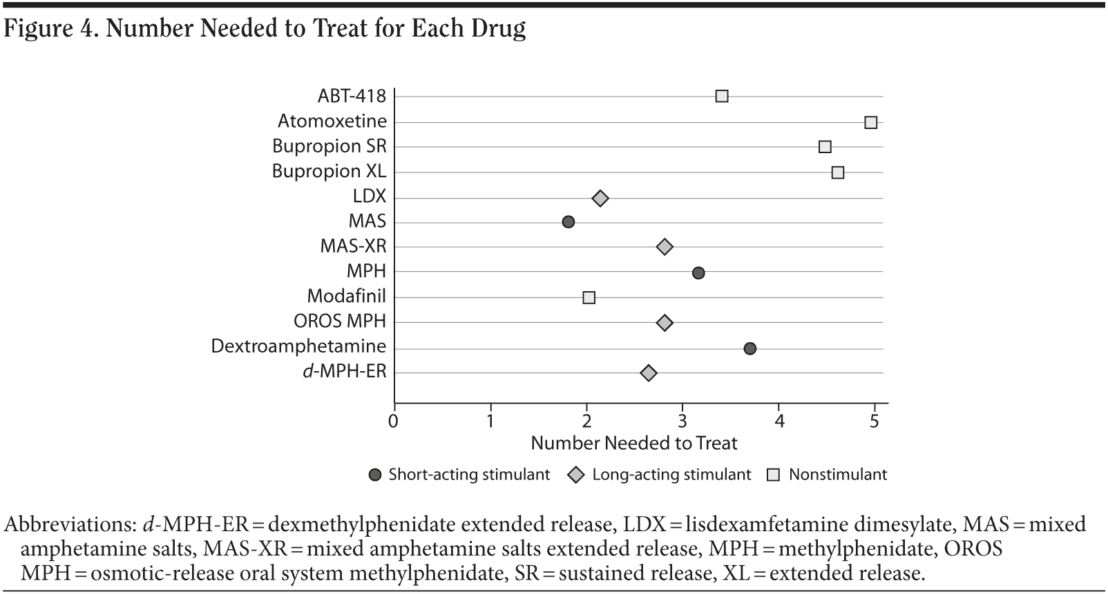 Comparative efficacy of Concerta®(d,l-MPH-ER; 36, 54 mg) and