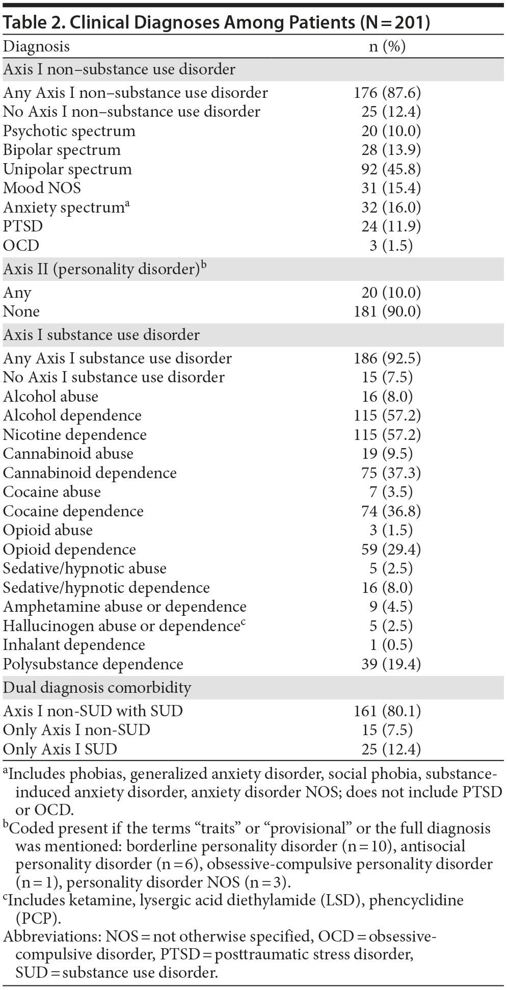 Table 2