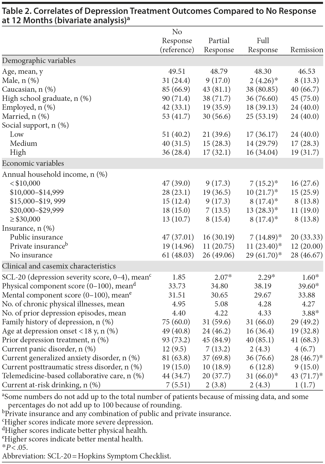 Table 2