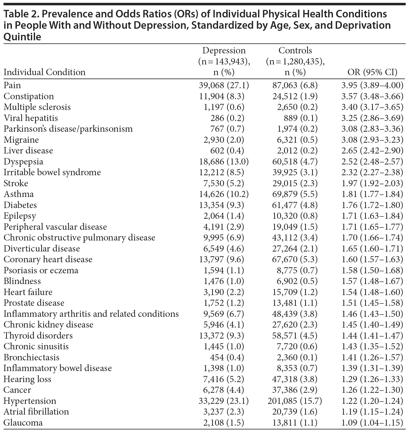 Table 2