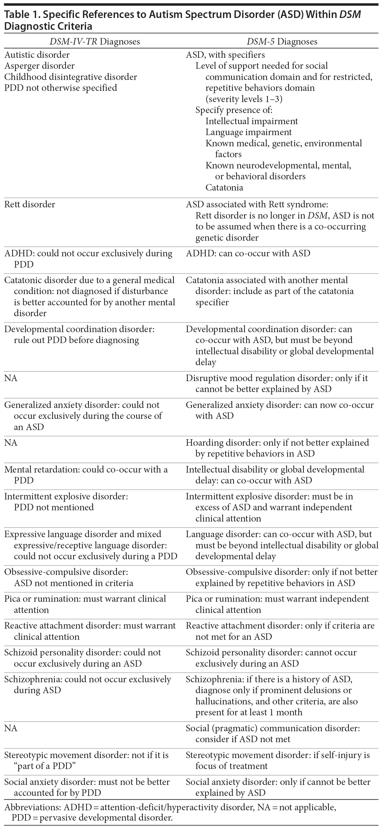 Table 1