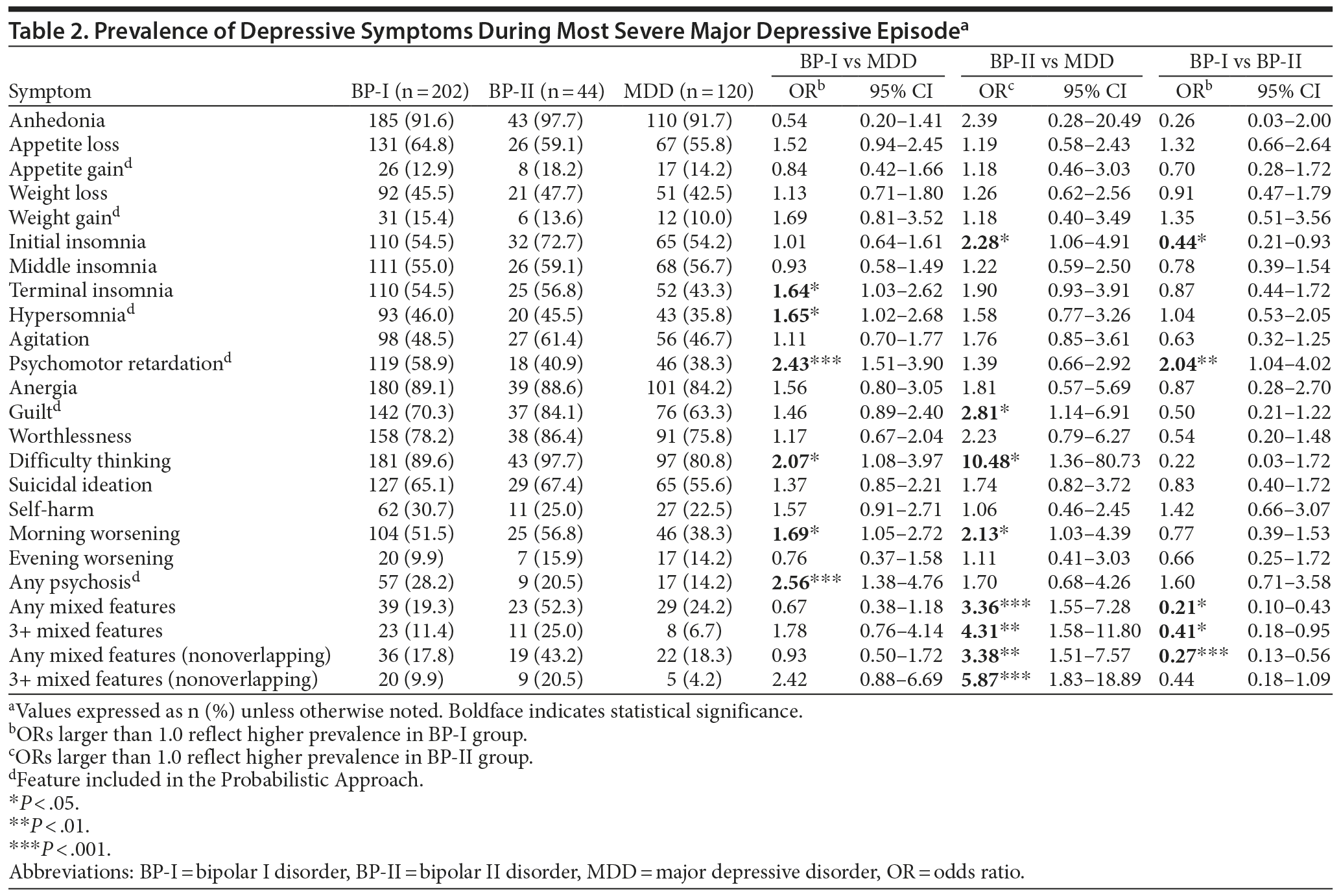 Table 2