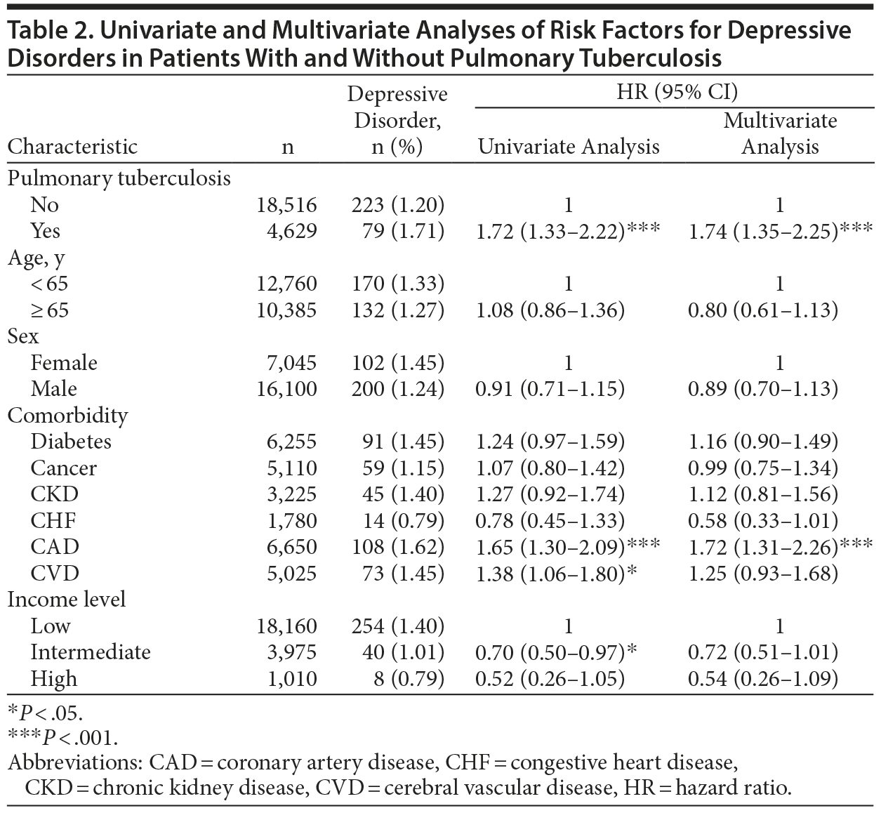 Table 2