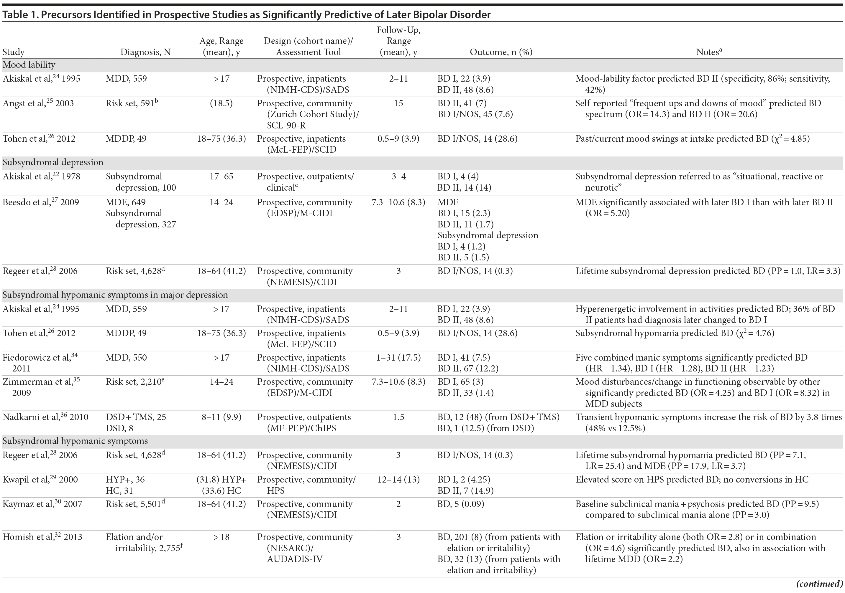 Table 1a