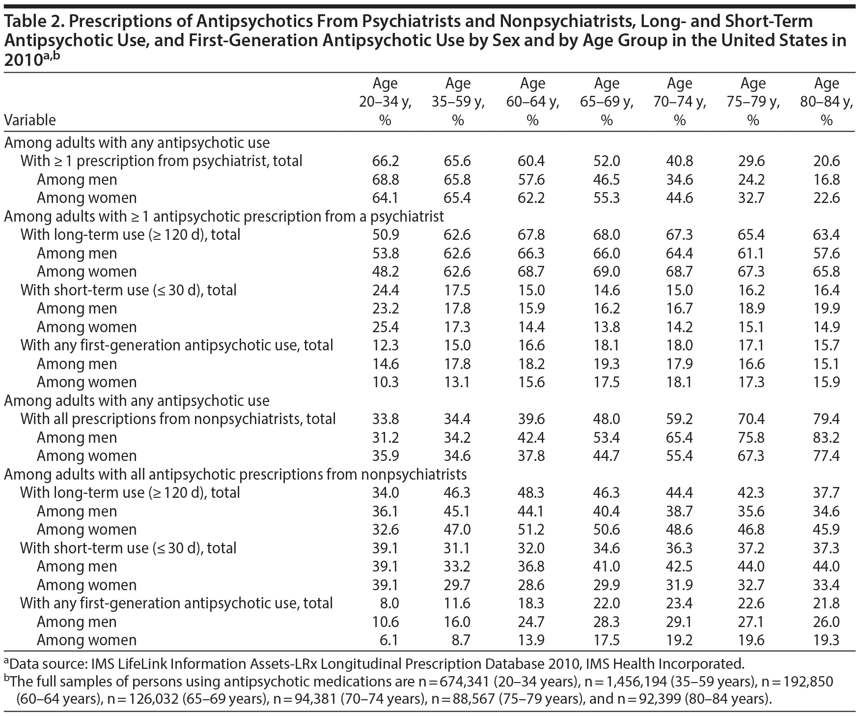 Table 2