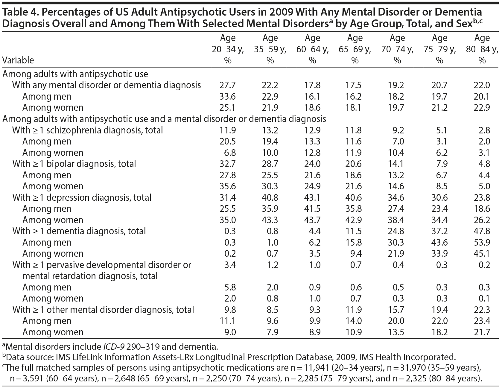 Table 4