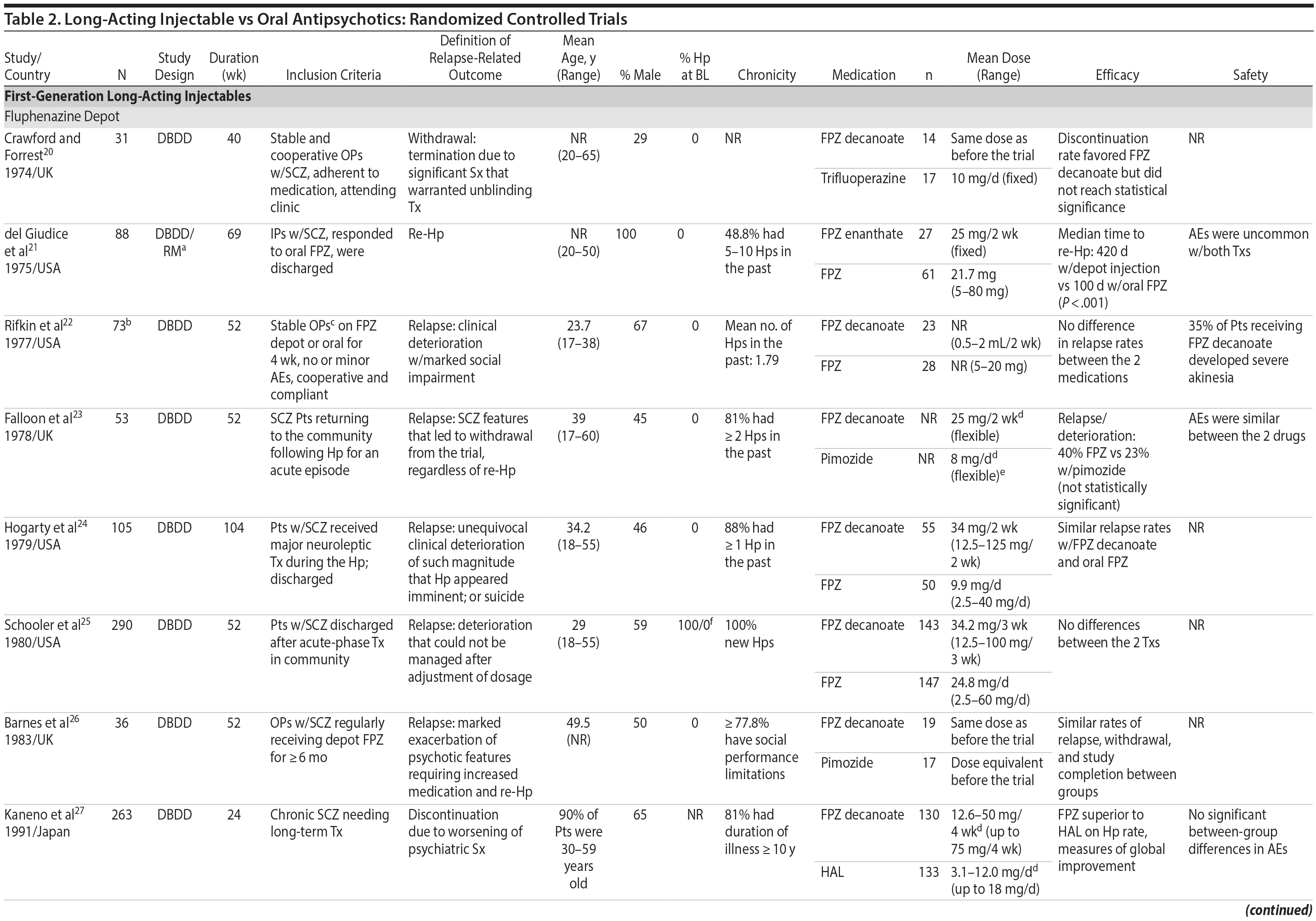 Table 2a