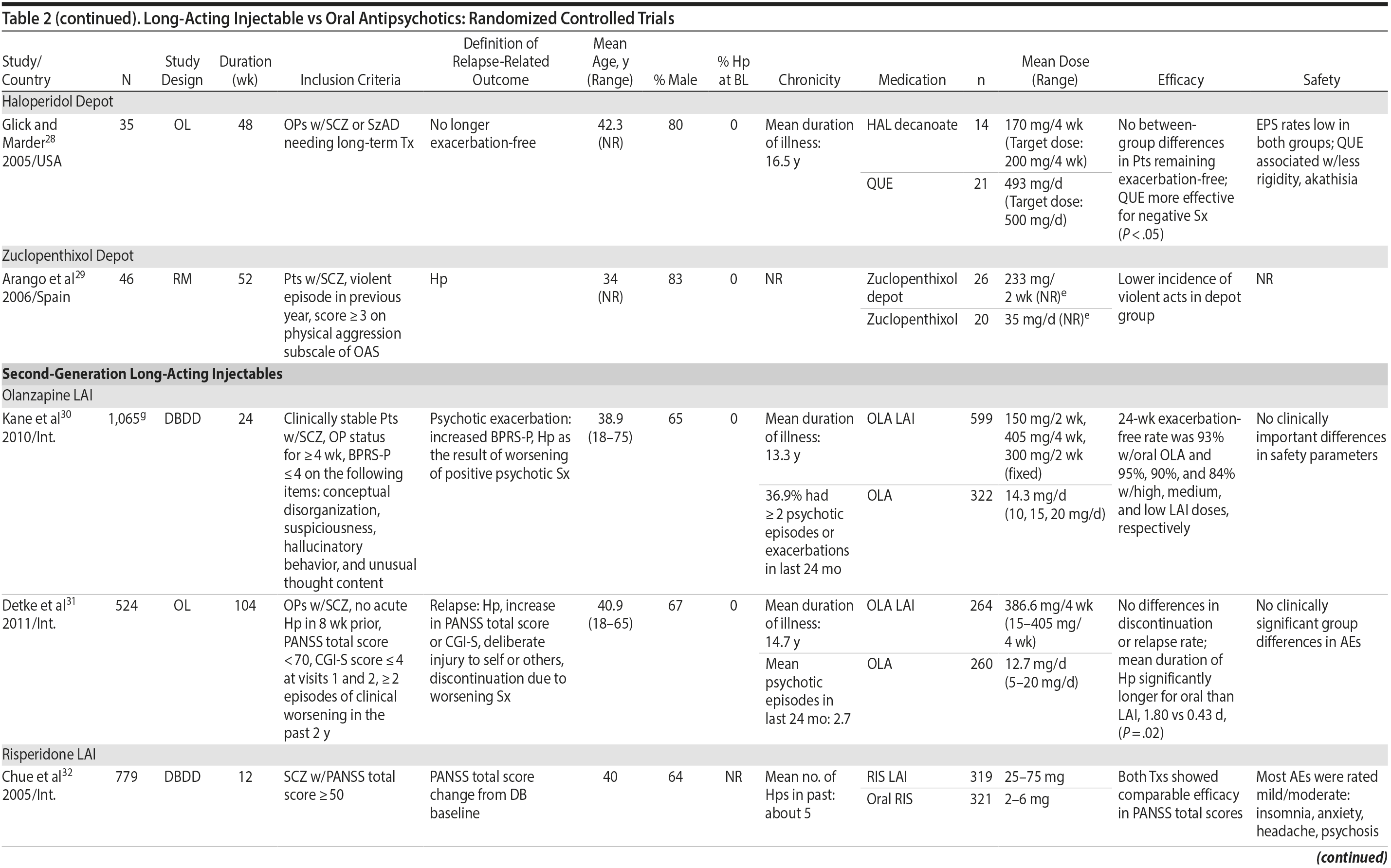 Table 2b