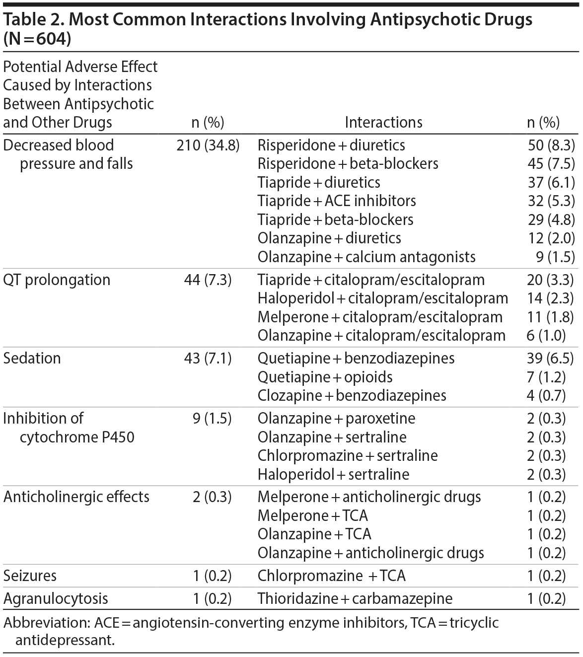 Table 2