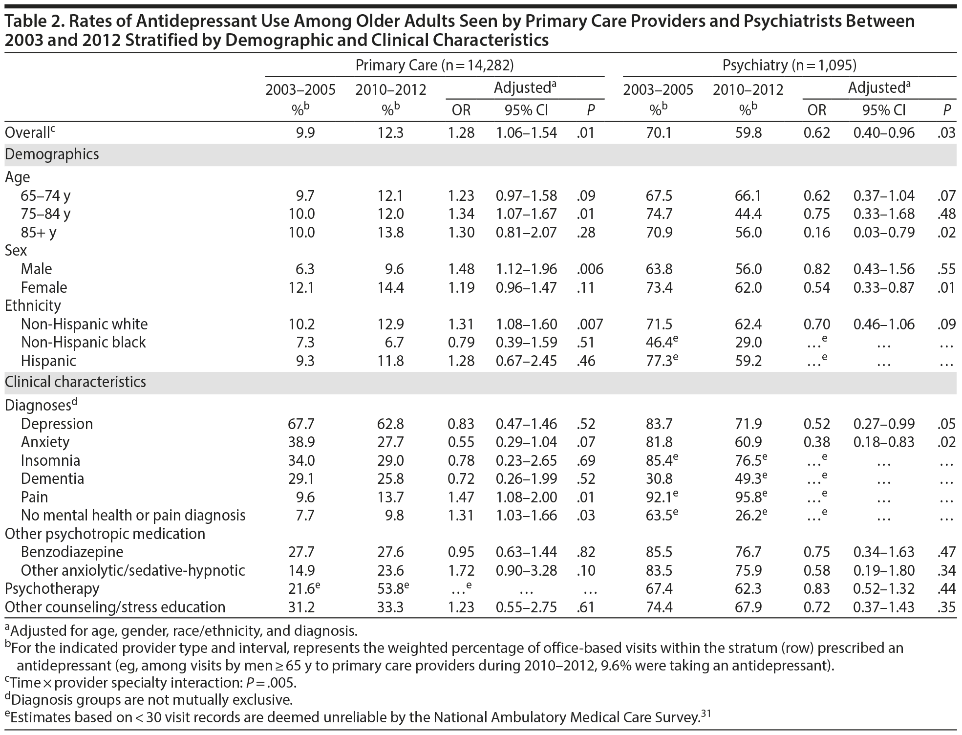 Table 2