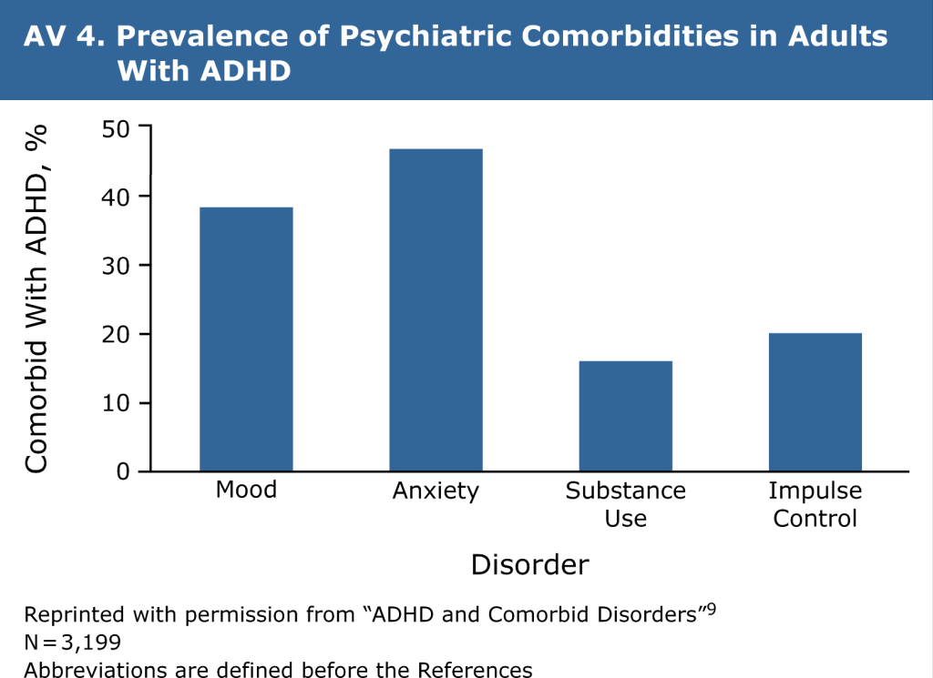 Bar chart showing prevalence of psychiatric comorbidities in adults with ADHD