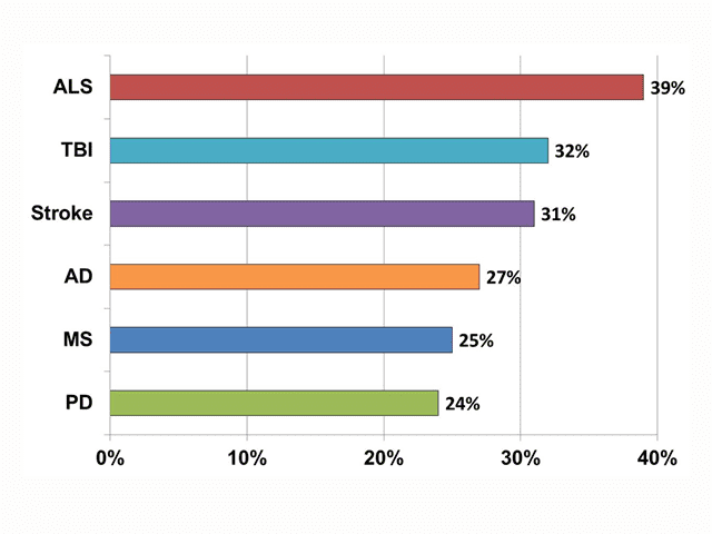 Bar Chart of AV 3. Prevalence of PBA in Patients Aged ≥ 65 Years by Neurologic Condition (N=3,048)