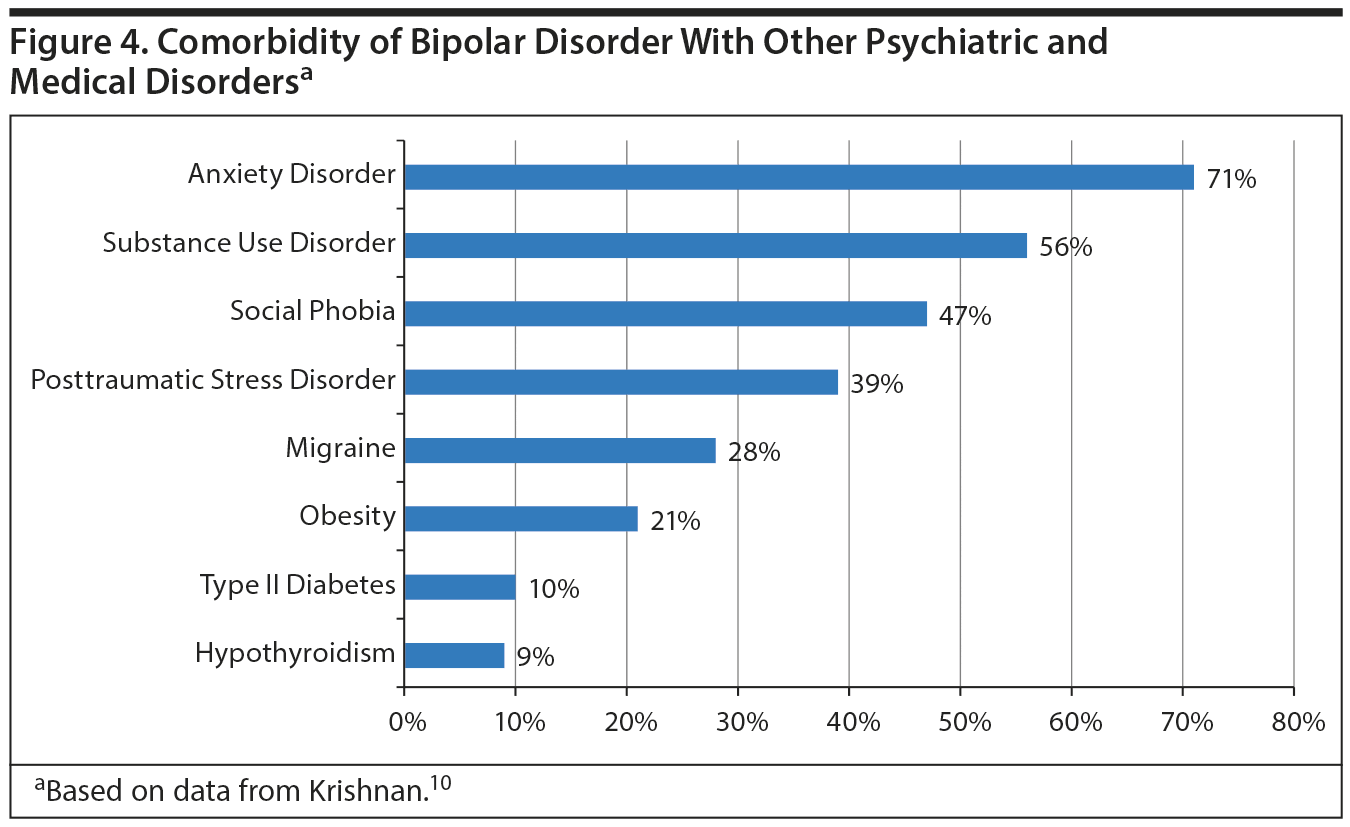 Differential Diagnosis of Major Depressive Disorder Versus Bipolar Disorder: Current Status and Best Clinical Practices
