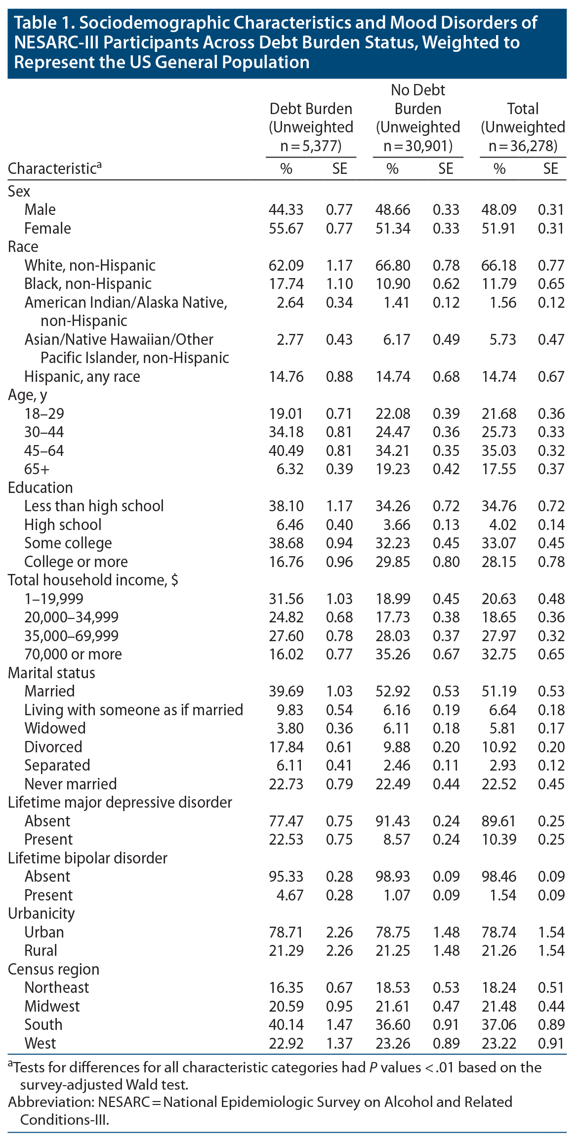 ASDAS Change status for completers over seven years. Change status of