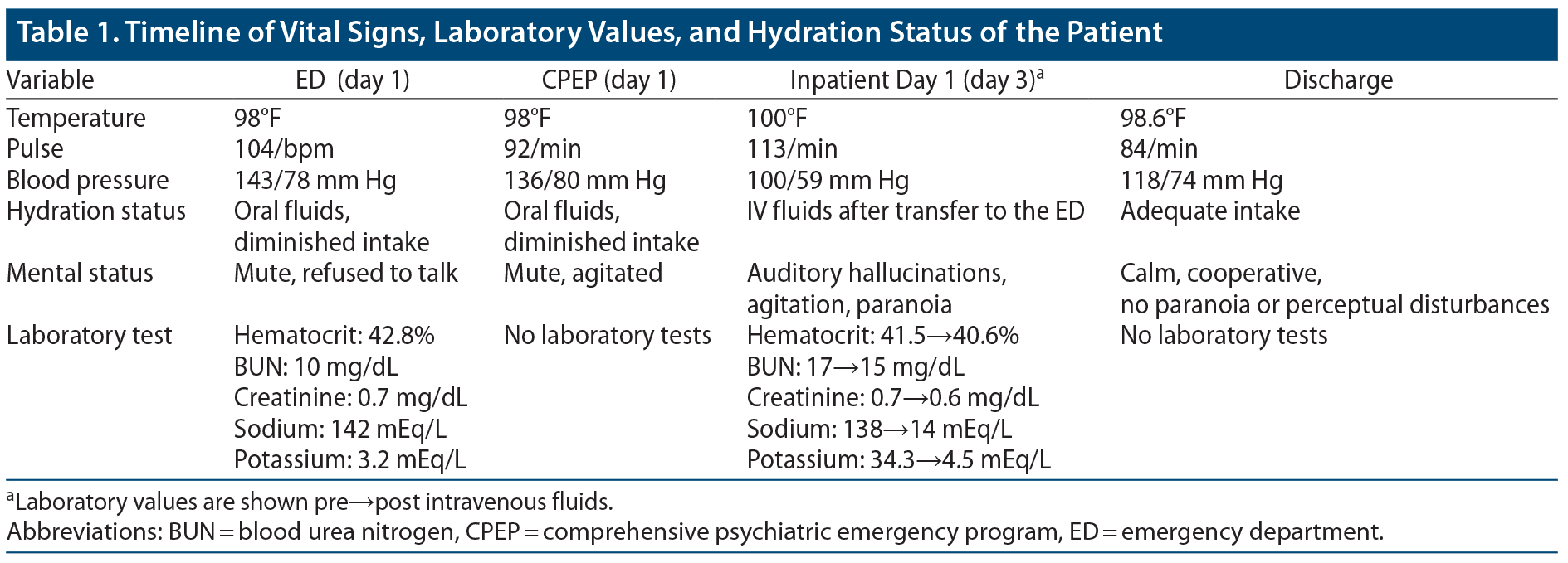 Agurk Blive opmærksom dommer A Unique Case of Dehydration-Related Psychosis: Witnessing a Mirage in the  City | Psychiatrist.com