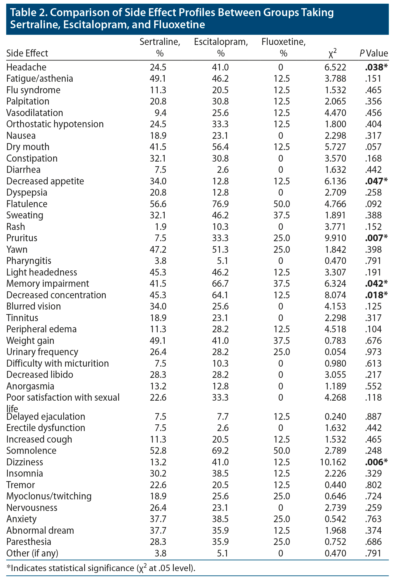 Antidepressant With Least Sexual Side Effects