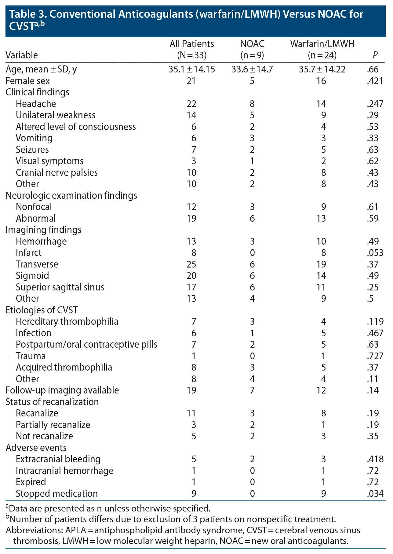 Comparison of adverse effects in both groups.
